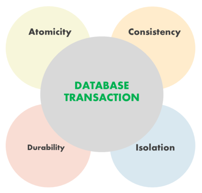 SQL’de Transaction ve A.C.I.D Kavramı Nedir? İlk-Ser Bilişim Servisi İLK-SER Bilişim Servisi | ACID Sonuc
