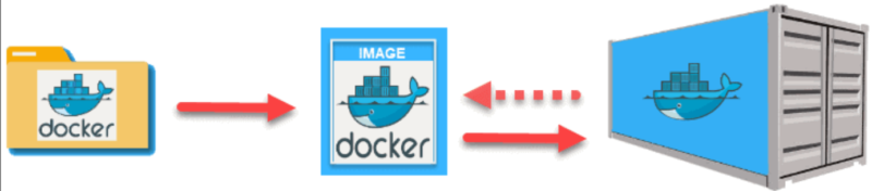Docker Nedir? İlk-Ser Bilişim Servisi Container Nedir_2